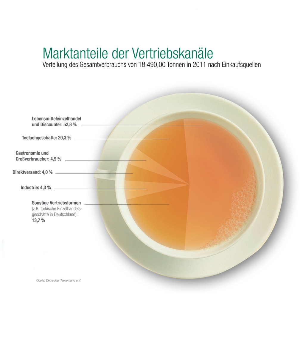 Deutscher Teemarkt weiterhin stabil: Qualität und Genuss bei deutschen Konsumenten hoch im Kurs