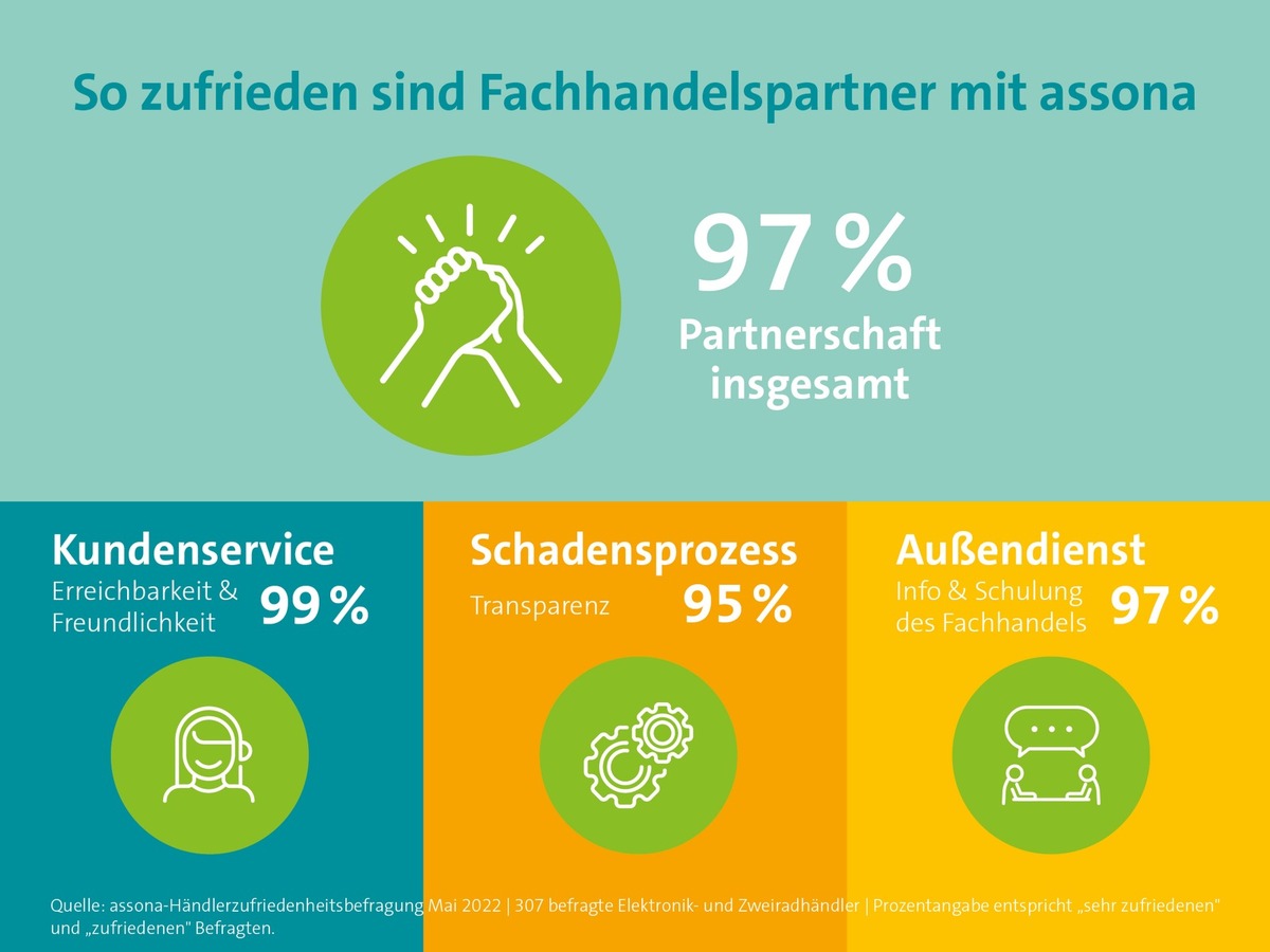 Durchweg zufrieden: Fachhändler schätzen assona