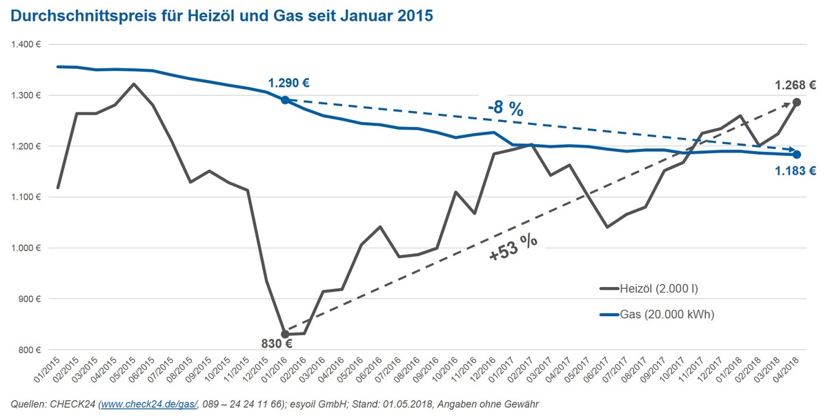 Heizölpreis auf Dreijahreshoch, Gaspreise sinken weiter