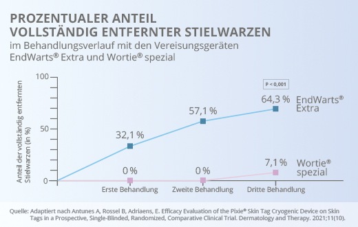 Pressedienst: Selbstbehandlung von Stielwarzen – EndWarts Extra ermöglicht die kälteste und wissenschaftlich belegt effektivste Vereisung von Stielwarzen zu Hause