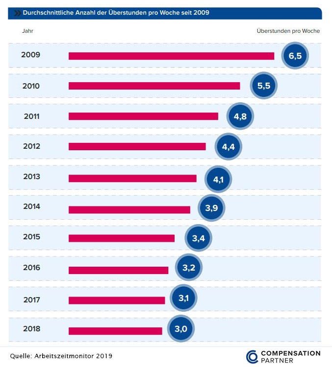 Arbeitszeitmonitor 2019 / Ein Drittel der Fachkräfte arbeitet über ein Jahr umsonst