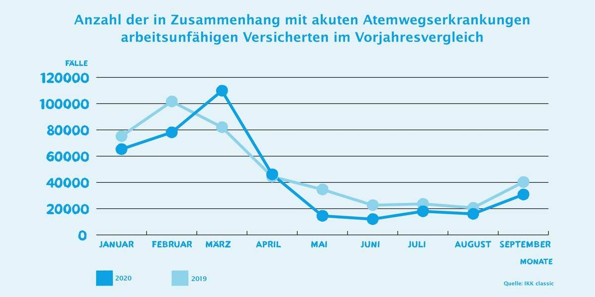 IKK classic-Monatsreport: Krankheitsgeschehen und Corona-Fälle im September 2020