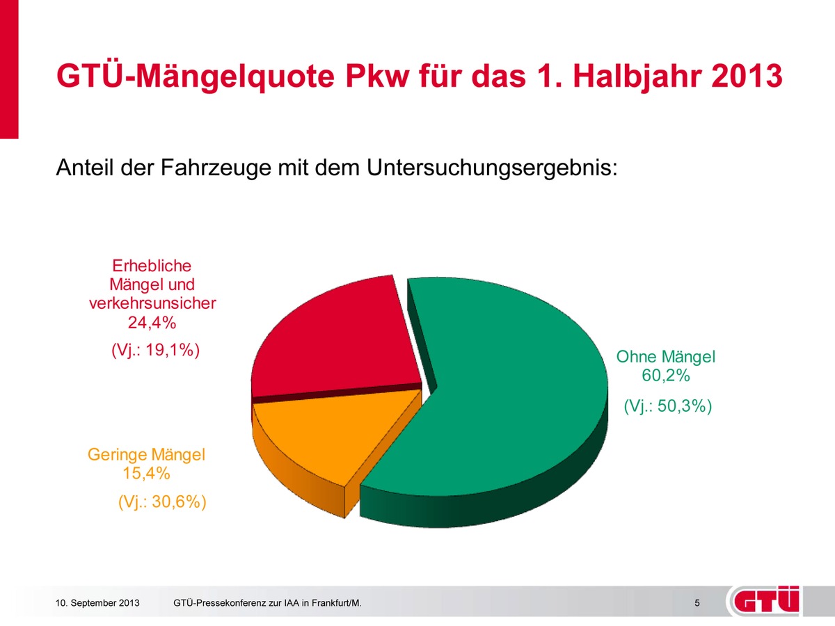 GTÜ-Mängelreport 1. Halbjahr 2013 (BILD)