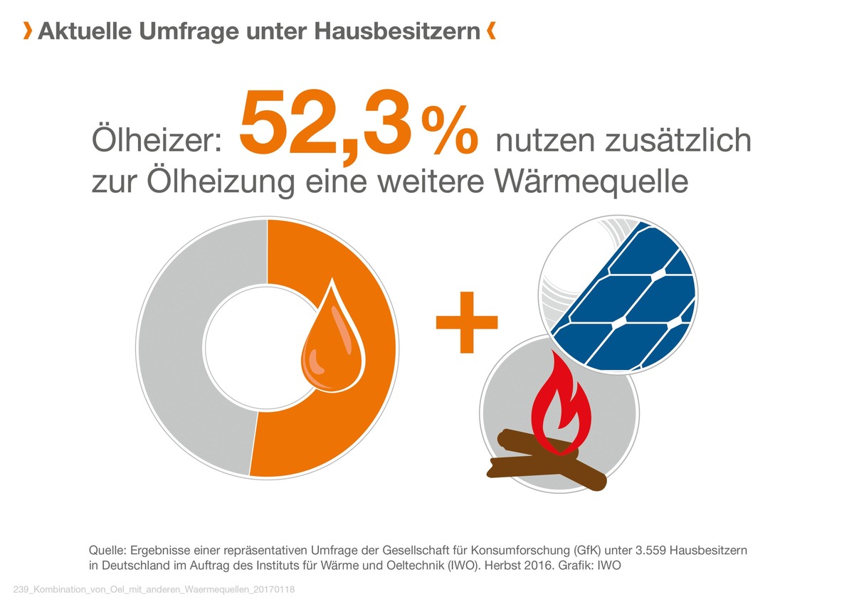 Hausbesitzer kombinieren verschiedene Wärmequellen / GfK-Umfrage zu Heizungen