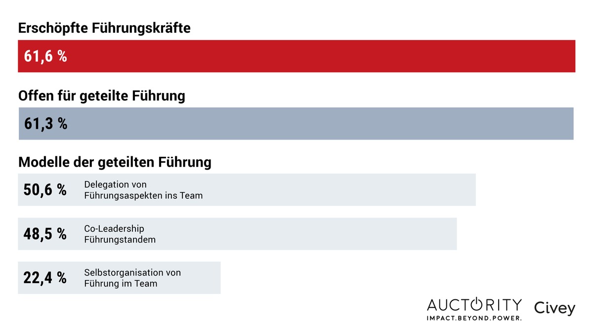 Führungskräfte sind erschöpft / Erschöpfung stärker als beim Durchschnitt der Beschäftigten / Mehrheit offen für Arbeitsteilung bei Führungskräften / Frauen skeptischer bei geteilter Führung