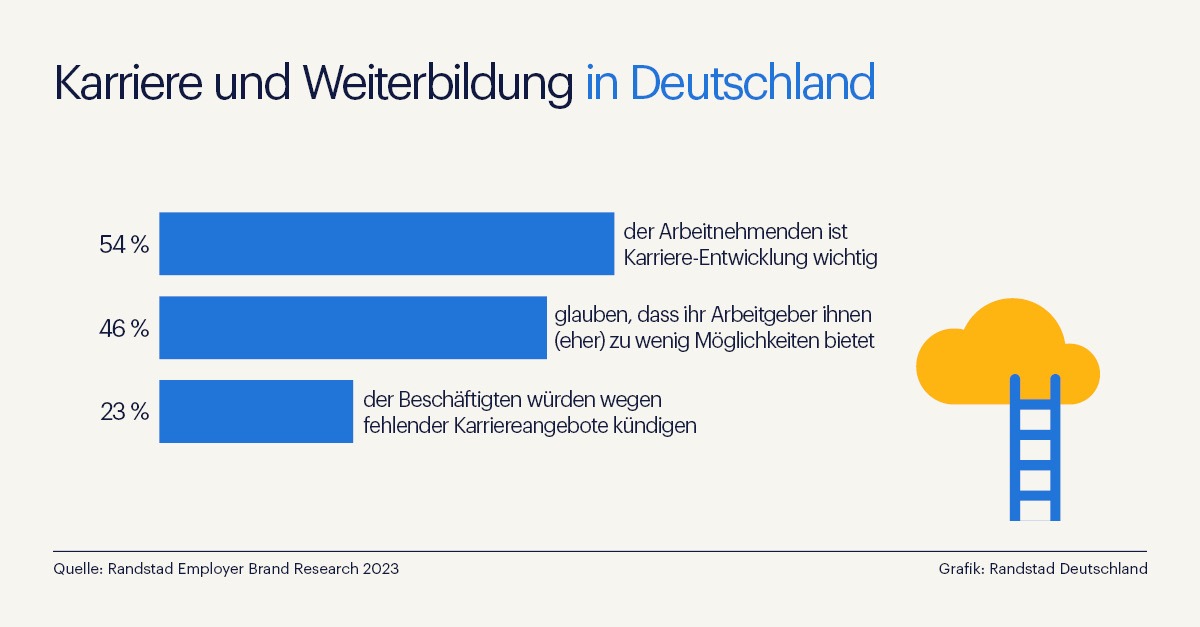 Hälfte der Arbeitnehmenden sieht wenig Entwicklungschancen im Job / Randstad Studie zur Arbeitgebermarke