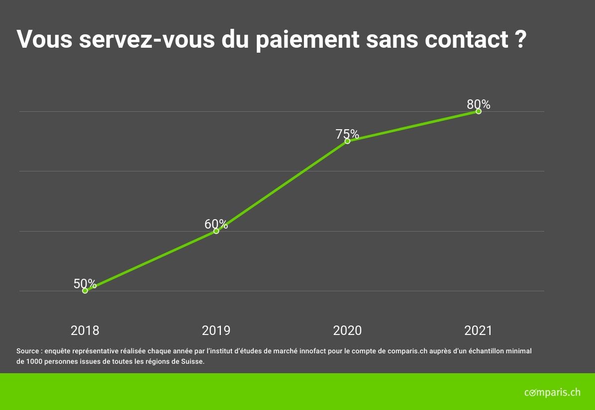 Communiqué de presse : Crise COVID : le paiement par smartphone a le vent en poupe