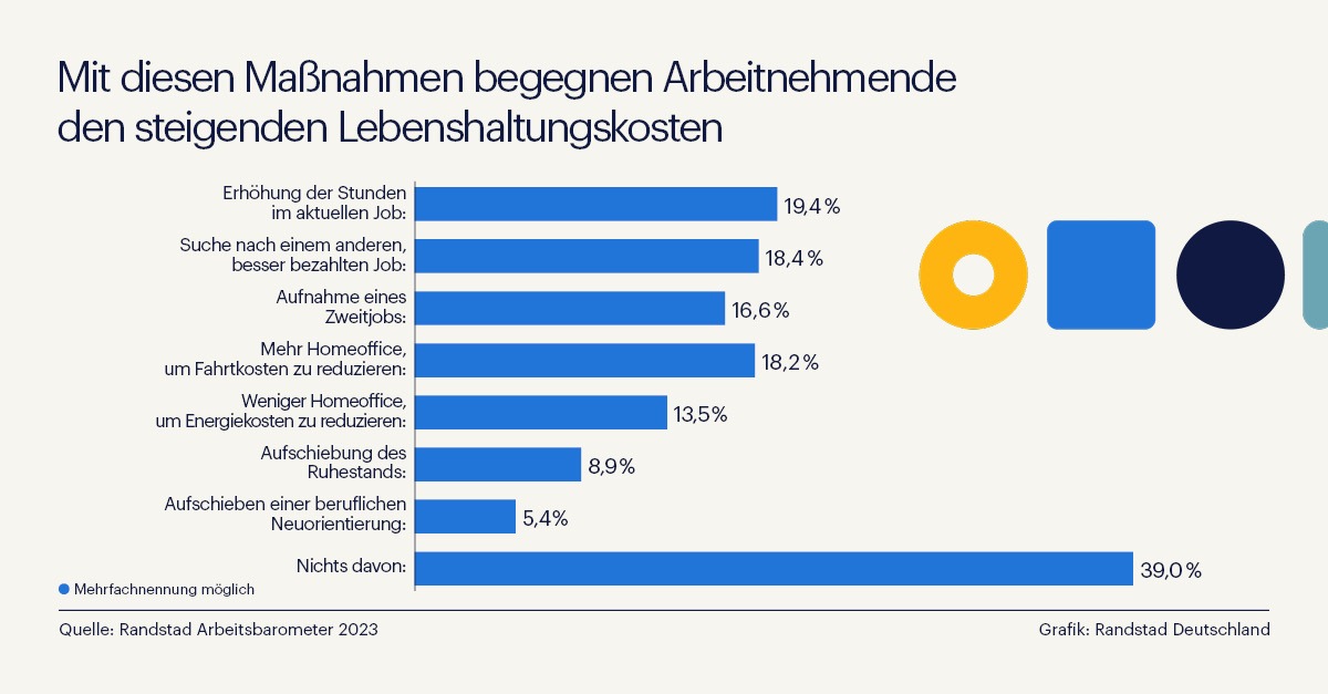 Arbeitnehmende im Krisenmodus: Mit diesen Maßnahmen begegnen sie der aktuellen Unsicherheit / Randstad Studie zeigt: Jeder Fünfte denkt an Kündigung