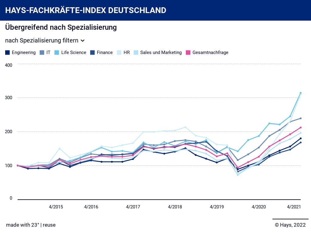 Hays Fachkräfte-Index Q4/2021 / Automobilbranche sucht mehr IT-Experten als Ingenieure