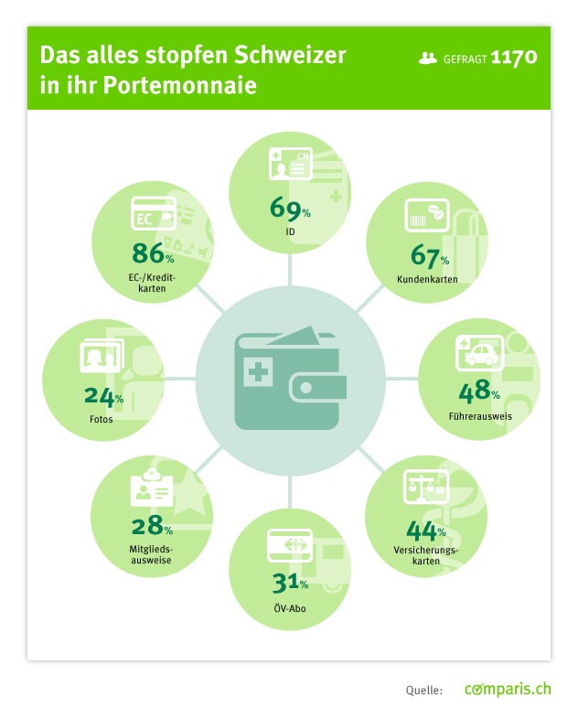 comparis.ch zu Schweizer Portemonnaies - Das alles stopfen Schweizer in ihr Portemonnaie