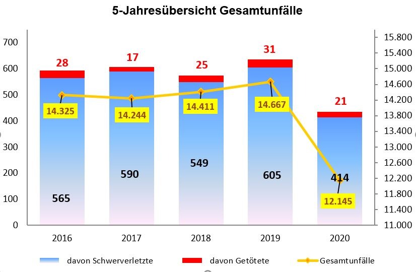 POL-OF: Der Verkehrsbericht 2020 liegt vor