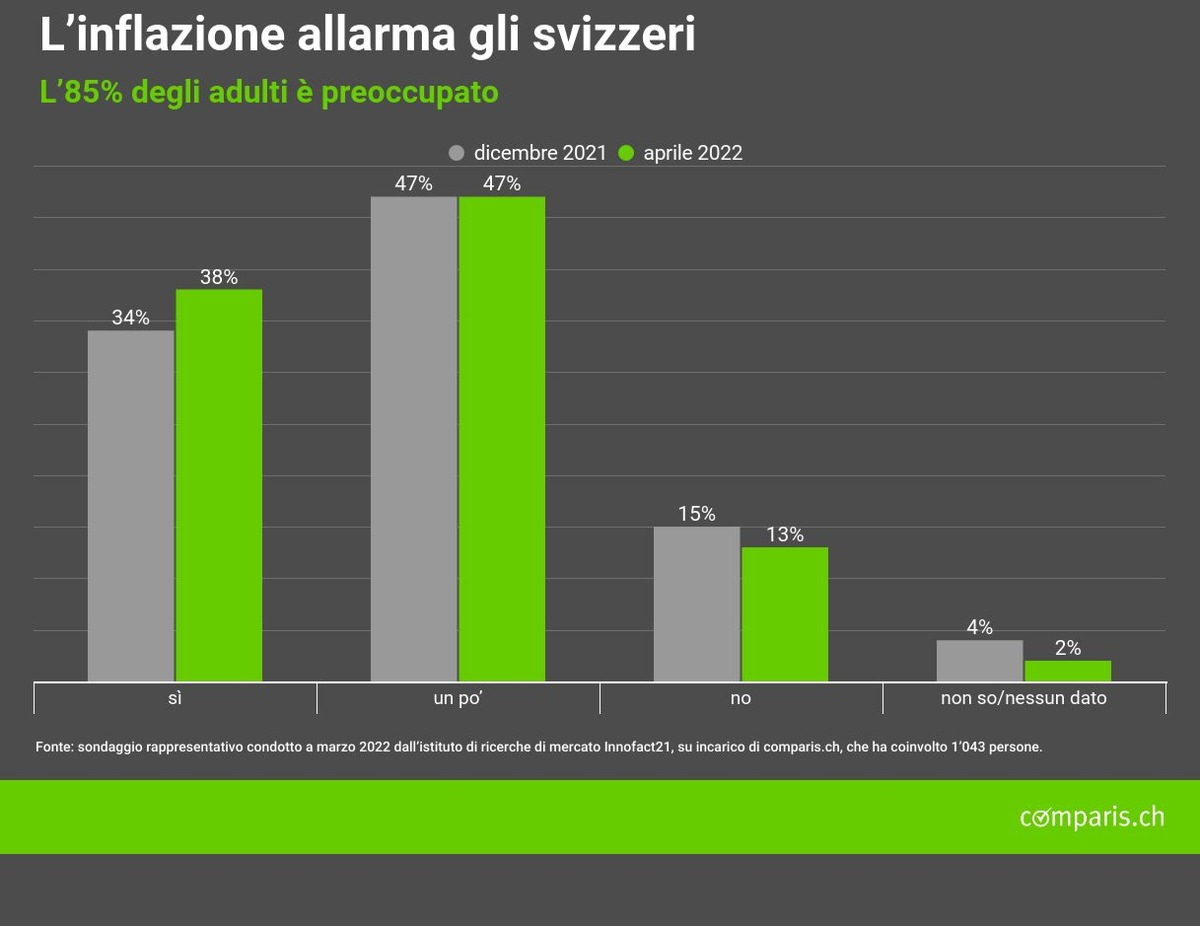 Comunicato stampa: Sondaggio rappresentativo di Comparis sulle finanze personali aprile 2022