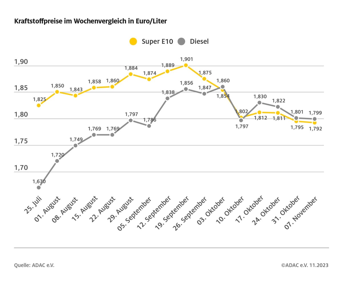 Benzin und Diesel geringfügig billiger / Preise beider Kraftstoffsorten knapp unter der Marke von 1,80 Euro / Ölpreis deutlich gesunken, Spritpreise noch nicht