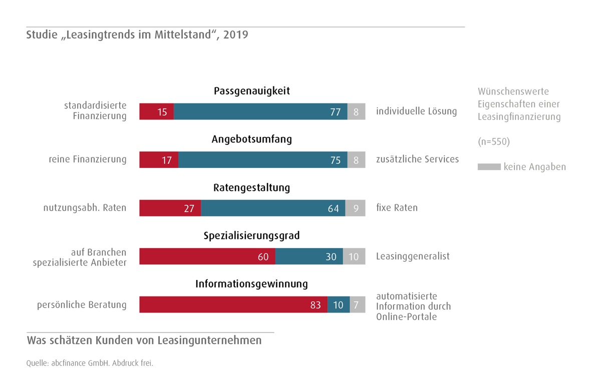 Studie &quot;Leasingtrends im Mittelstand&quot;: Unternehmen wollen künftig mehr Leasing nutzen