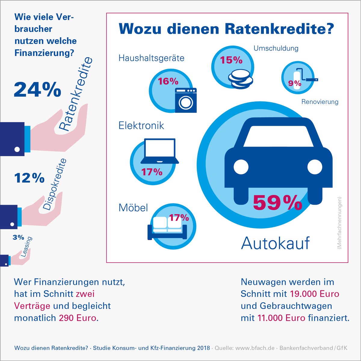 Studie zur Kreditnutzung 2018: Verbraucher finanzieren mehr Neuwagen