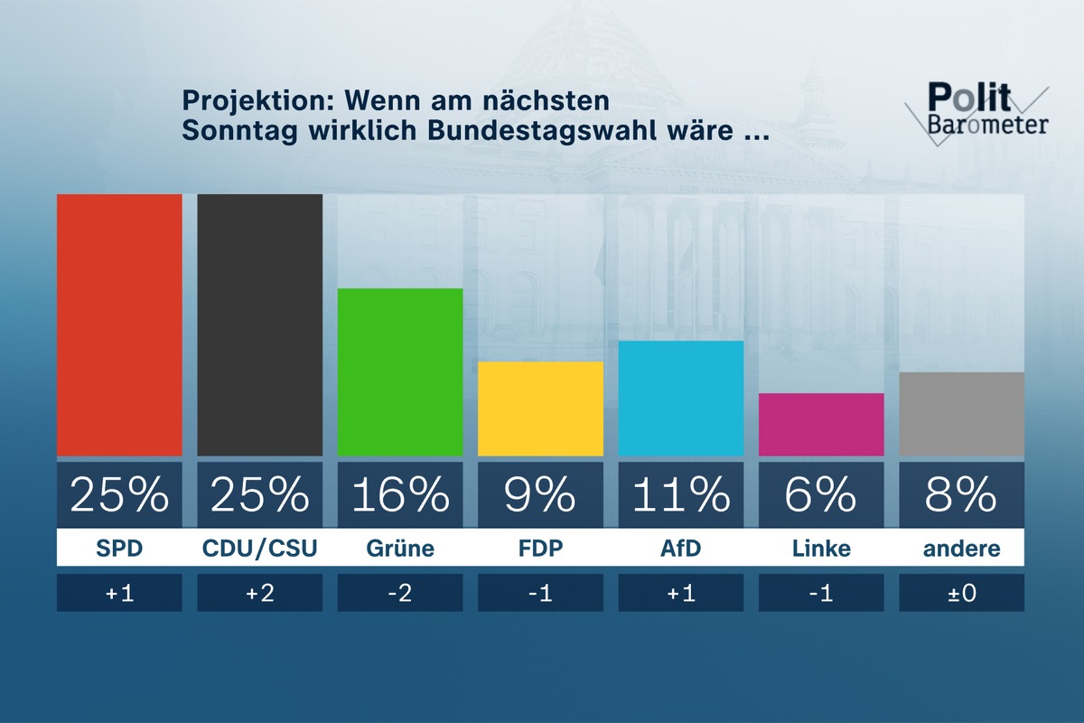 Korrektur: ZDF-Politbarometer Februar I 2022 / Projektion: SPD und Union gleichauf/Mehrheit gegen Aussetzung der Impfpflicht im Gesundheitsbereich