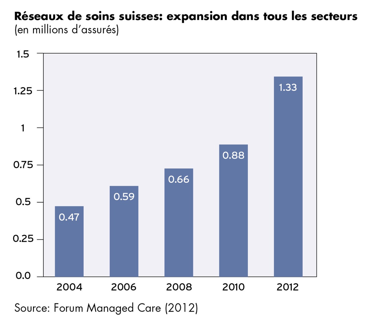 Enquête Forum Managed Care: Chaque sixième patient est traité dans un réseau de soins