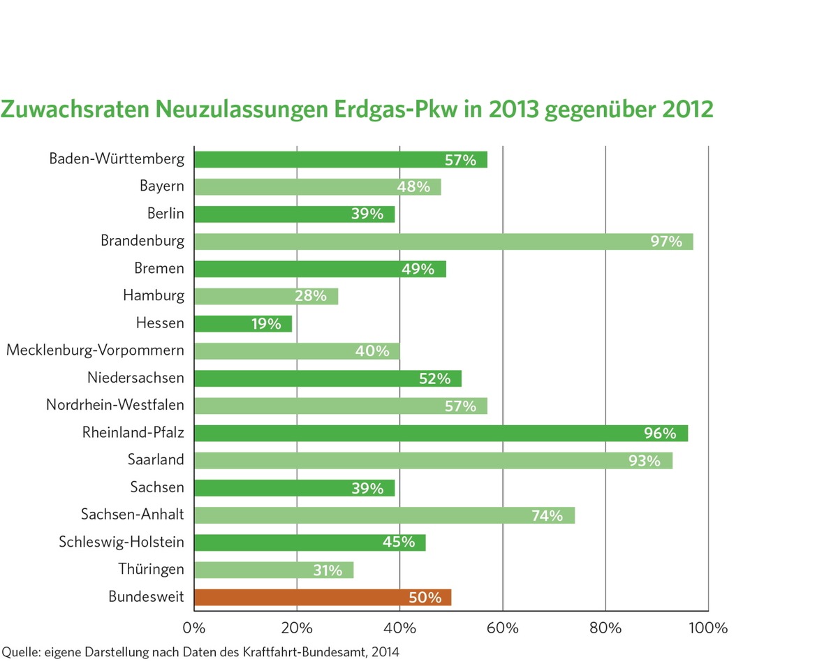 Erdgas ist beliebtester alternativer Antrieb in 2013: Zuwachs bei Pkw-Neuzulassungen von 50 Prozent zum Vorjahr (FOTO)