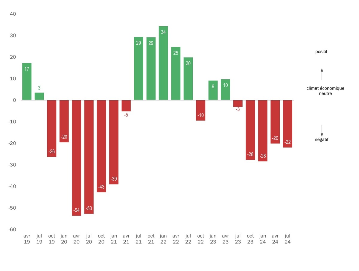 Climat des affaires difficile dans le secteur des PME MEM: les commandes continuent de chuter et la pression sur les marges augmente