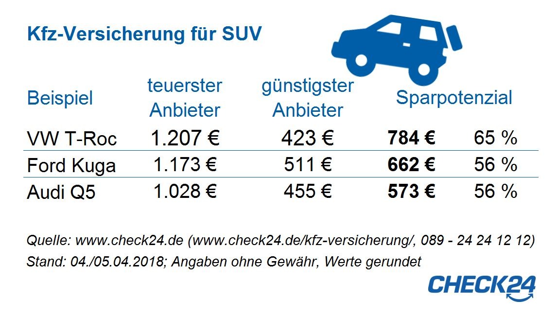 Kfz-Versicherung: beim SUV bis zu 784 Euro sparen