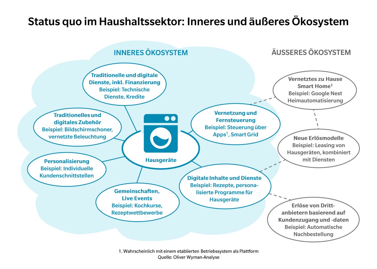 Wenn der Kühlschrank mit dem Ofen spricht / Oliver Wyman-Analyse zum Markt für Haushaltsgeräte