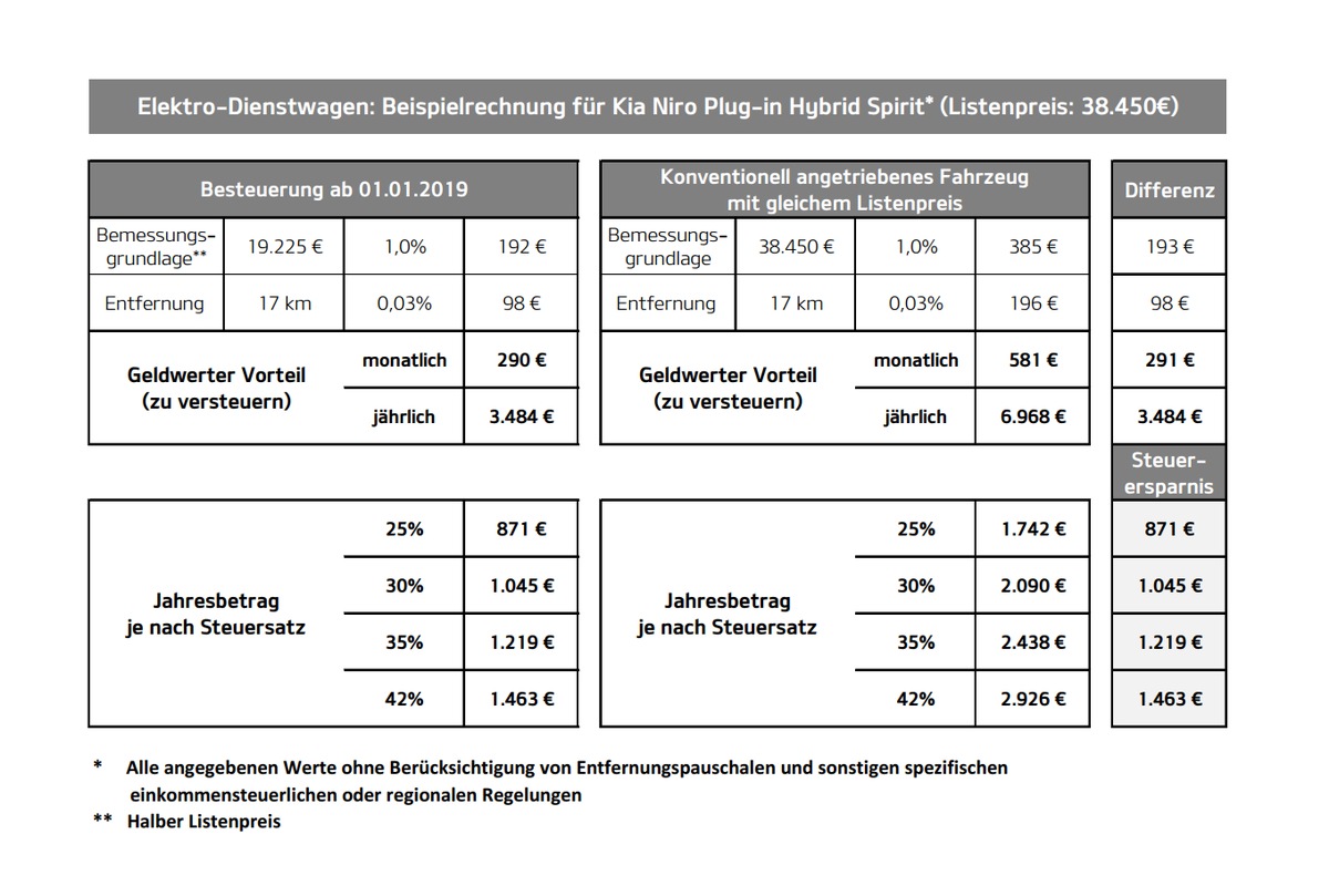 Neuregelung bei Elektro-Dienstwagen: Was Fahrer eines Kia Niro Plug-in Hybrid* künftig sparen