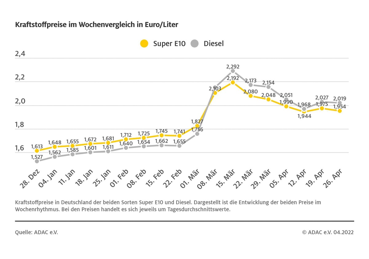 Kraftstoffpreise geben leicht nach / Diesel weiter über der Marke von zwei Euro / Potenzial für Preissenkungen weiter vorhanden