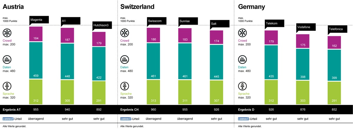 Telekom, Magenta und Swisscom gewinnen den Mobilfunknetztest