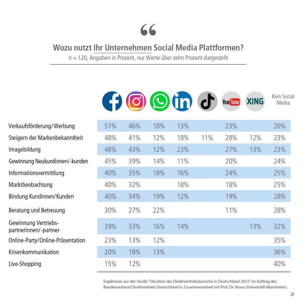 Studie: Social Media beliebter Vertriebs- und Kommunikationskanal im Direktvertrieb