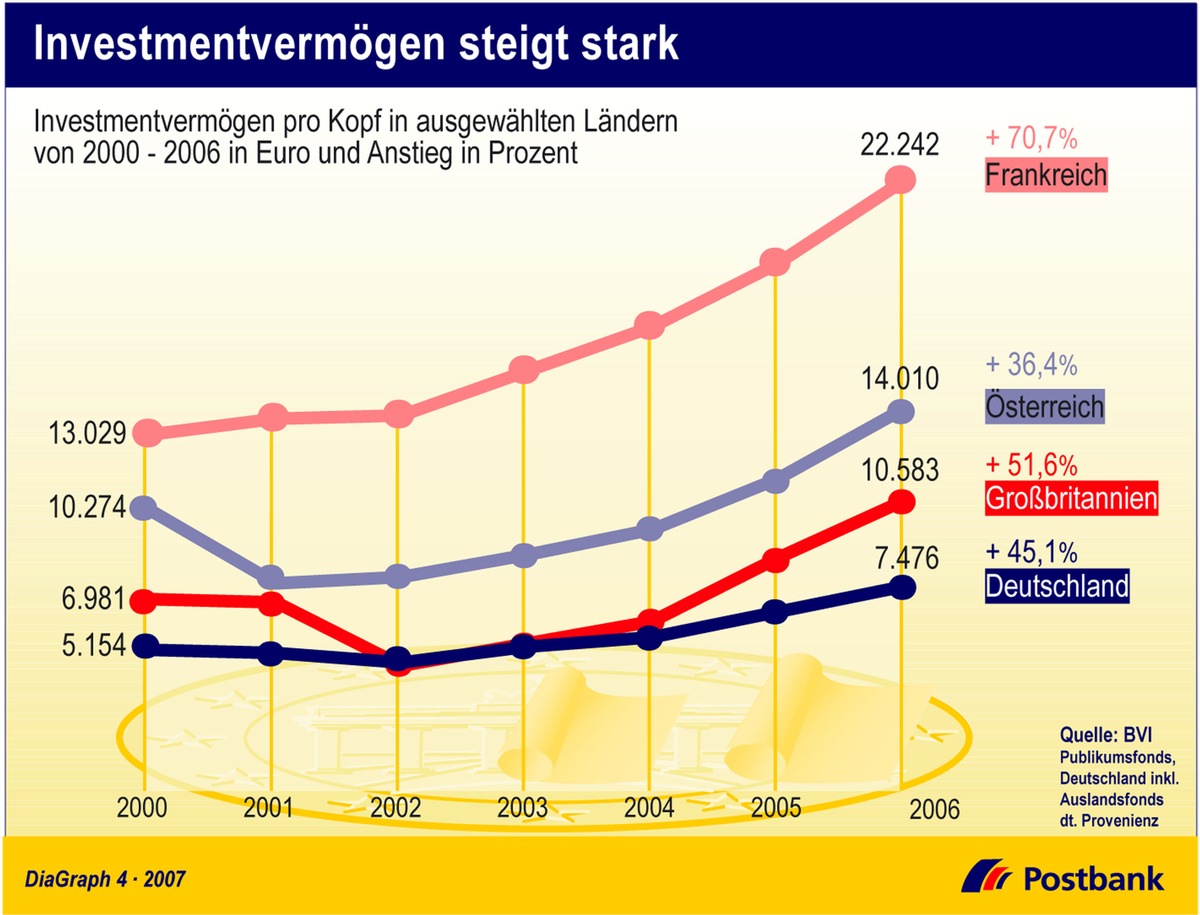 Investmentvermögen steigt stark