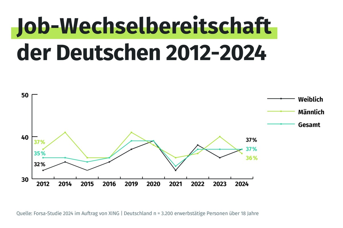 forsa-Langzeitstudie - Hohes Sicherheitsbedürfnis: mehr als zwei Drittel der deutschen Beschäftigten wünscht sich langfristig sicheren Job, über ein Drittel ist weiterhin wechselbereit