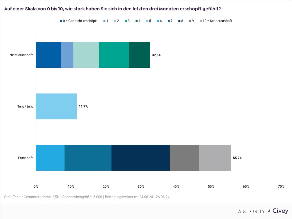 55,7 % der Deutschen sind erschöpft / Erschöpfung nimmt erneut zu / Politische Situation wird zum Problem / Erwerbstätige beklagen &quot;sinnlose Arbeit&quot;