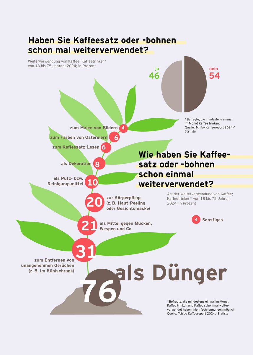 Oh mein Pott: Von Lieblingstassen und anderen heißen Fakten im neuen Tchibo Kaffeereport 2024