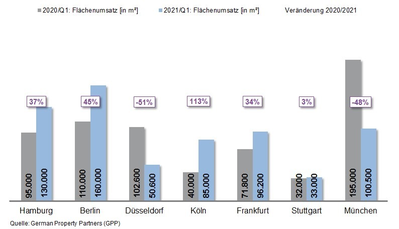 PM: Top-7-Büromärkte Q1/2021: Zwischen Boom und Flaute