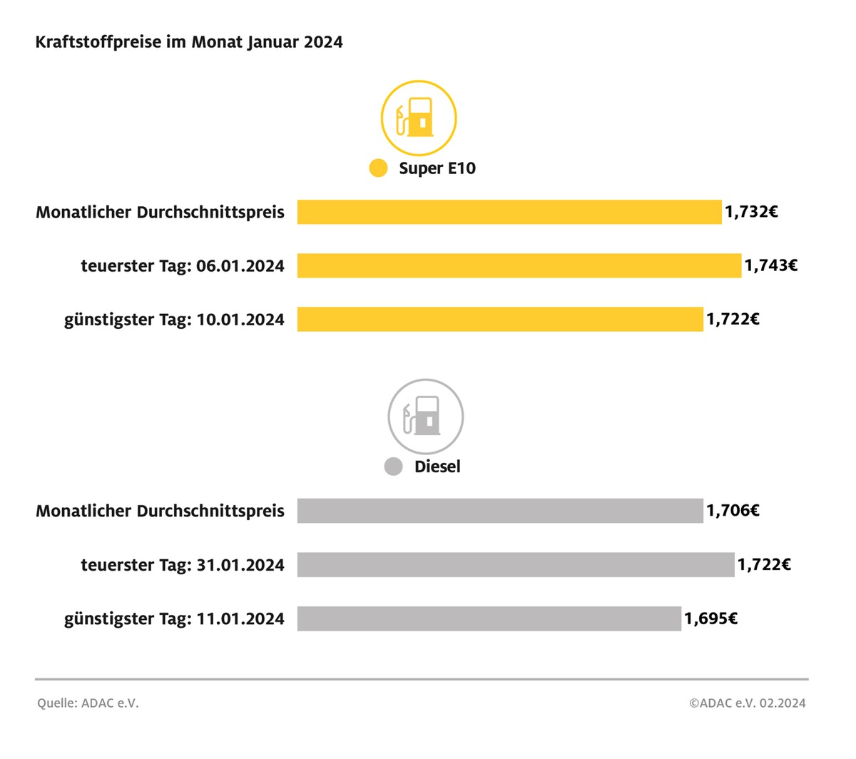 Tanken im Januar: Kaum Ausschläge bei den Preisen / ADAC Monatsbilanz zum Jahresbeginn: Super E10 kostete im Schnitt 1,732 Euro je Liter, Diesel 1,706 Euro