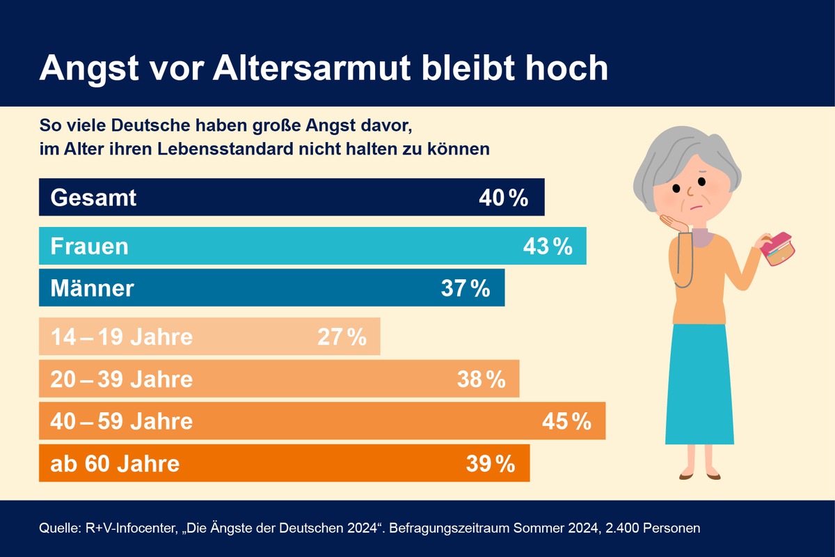 Angst vor Altersarmut bleibt hoch