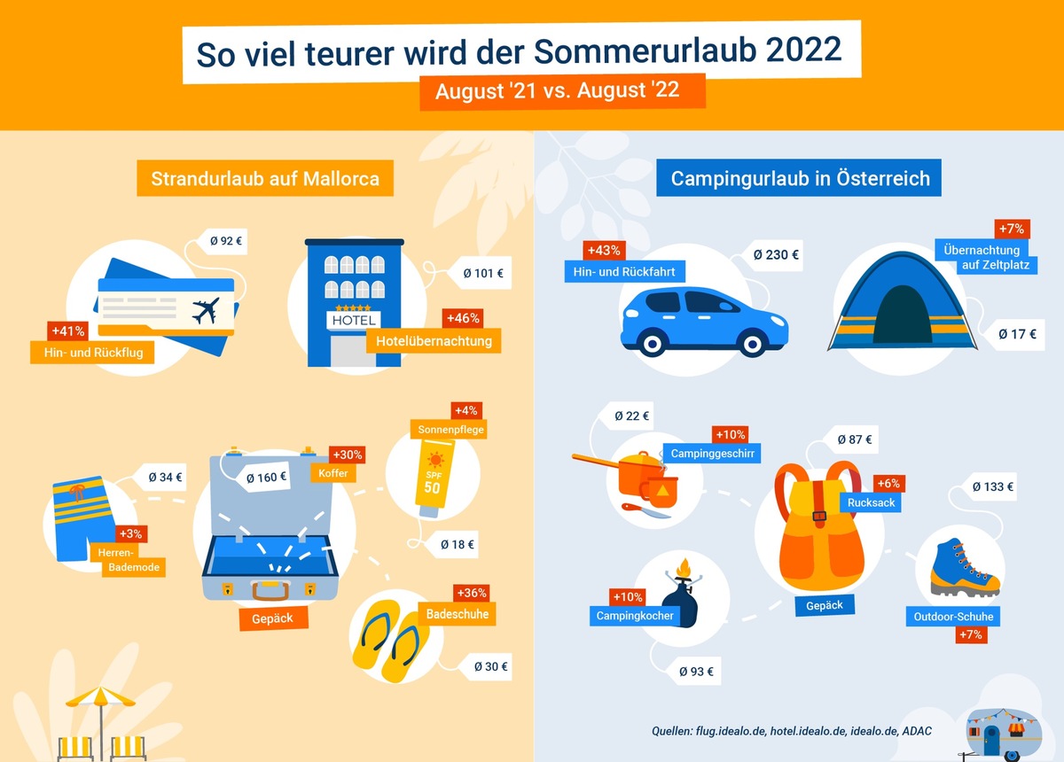 Reisen in Zeiten der Inflation: So teuer wird der Sommerurlaub 2022