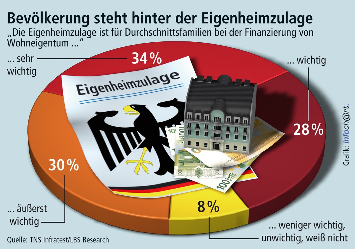 Bestnoten für Eigenheimzulage als Altersvorsorge-Förderung / Aktuelle Umfrage: Über 90 Prozent der Deutschen halten Eigenheimzulage für wichtig bis äußerst wichtig -