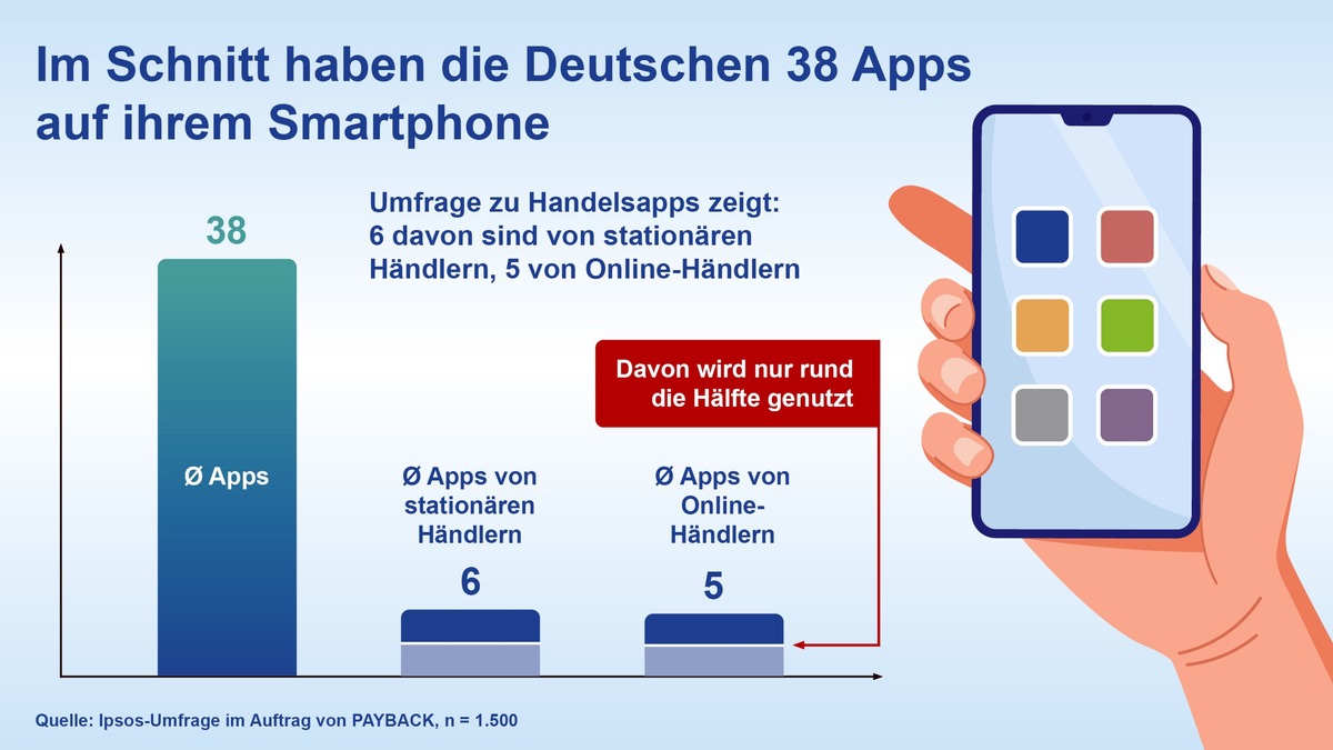 Neue Ipsos-Studie: Deutsche bevorzugen nutzerfreundliche Einkaufs-Apps mit vielen Partnern / Apps sind schnell geladen, werden aber auch schnell wieder gelöscht