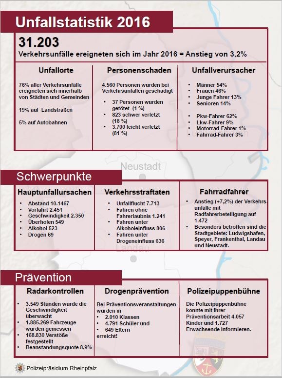 POL-PPRP: Verkehrsunfallstatistik 2016 - Geschwindigkeit eine der Hautunfallursachen