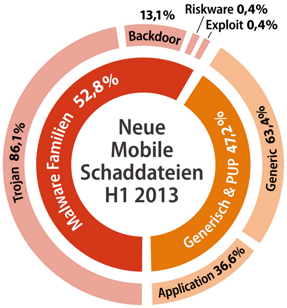 Android-Schadcode-Barometer steht auf Sturm (BILD)