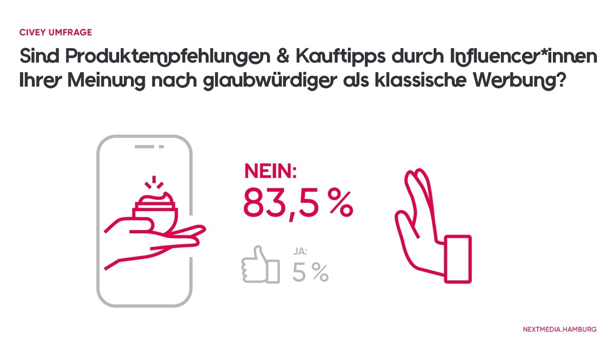 Neue Umfrage von nextMedia.Hamburg / Authentisch, aber bitte unpolitisch? So standen die Befragten zu Influencer*innen