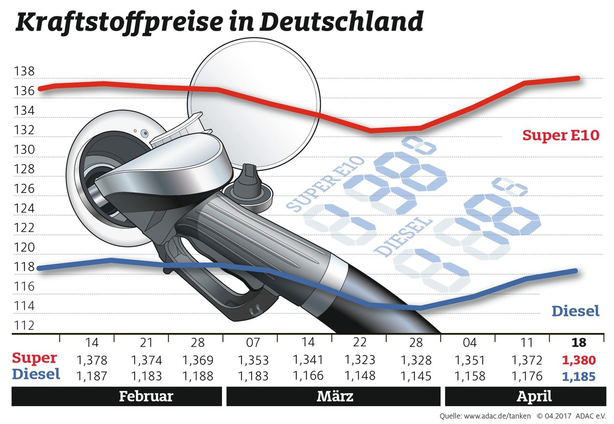 Kraftstoffpreise setzen Aufwärtstrend fort / Leicht sinkende Rohölpreise noch nicht an Tankstellen spürbar