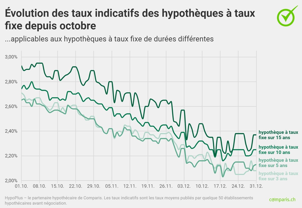 Communiqué de presse: Les hypothèques à taux fixe sont devenues bien plus attrayantes que les hypothèques Saron