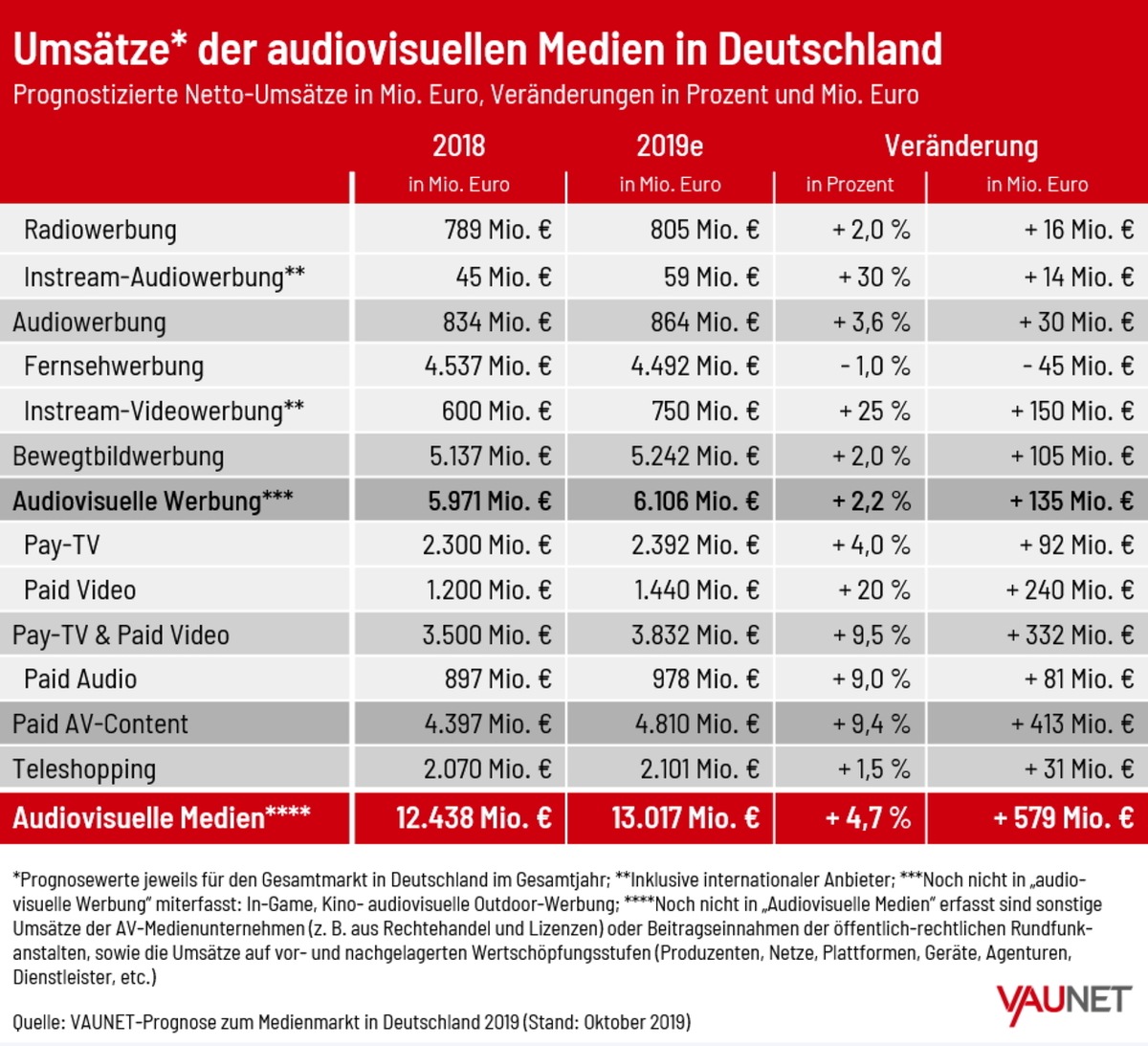 VAUNET-Prognose zum Medienmarkt in Deutschland 2019 / Audiovisuelle Medien in Deutschland erwirtschaften erstmals mehr als 13 Milliarden Euro Umsatz