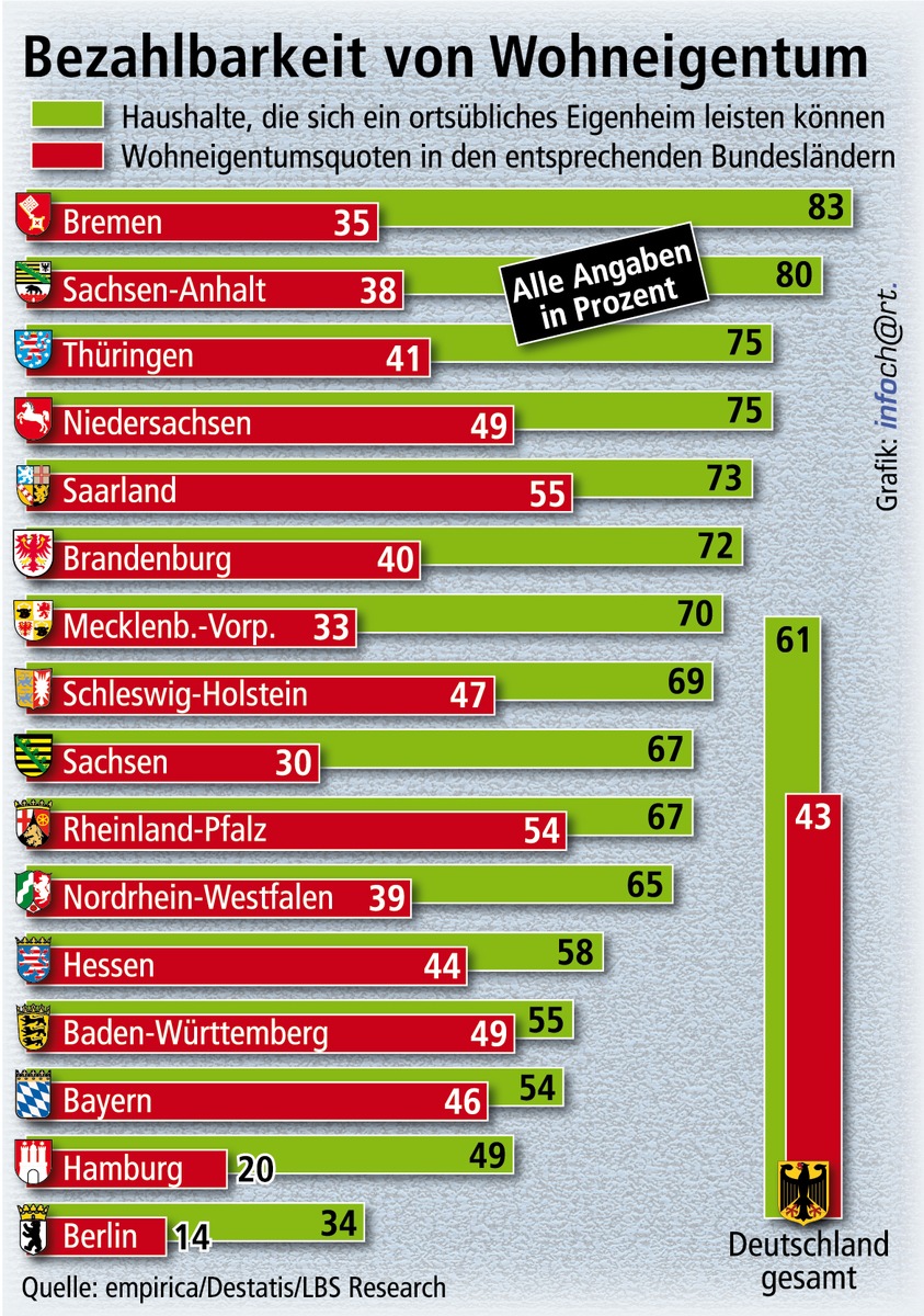 Mehr Wohneigentum ist machbar / In elf Bundesländern können sich zwei von drei Haushalten ein Haus leisten - Größte Zusatzchancen in Bremen und den neuen Ländern (mit Bild)