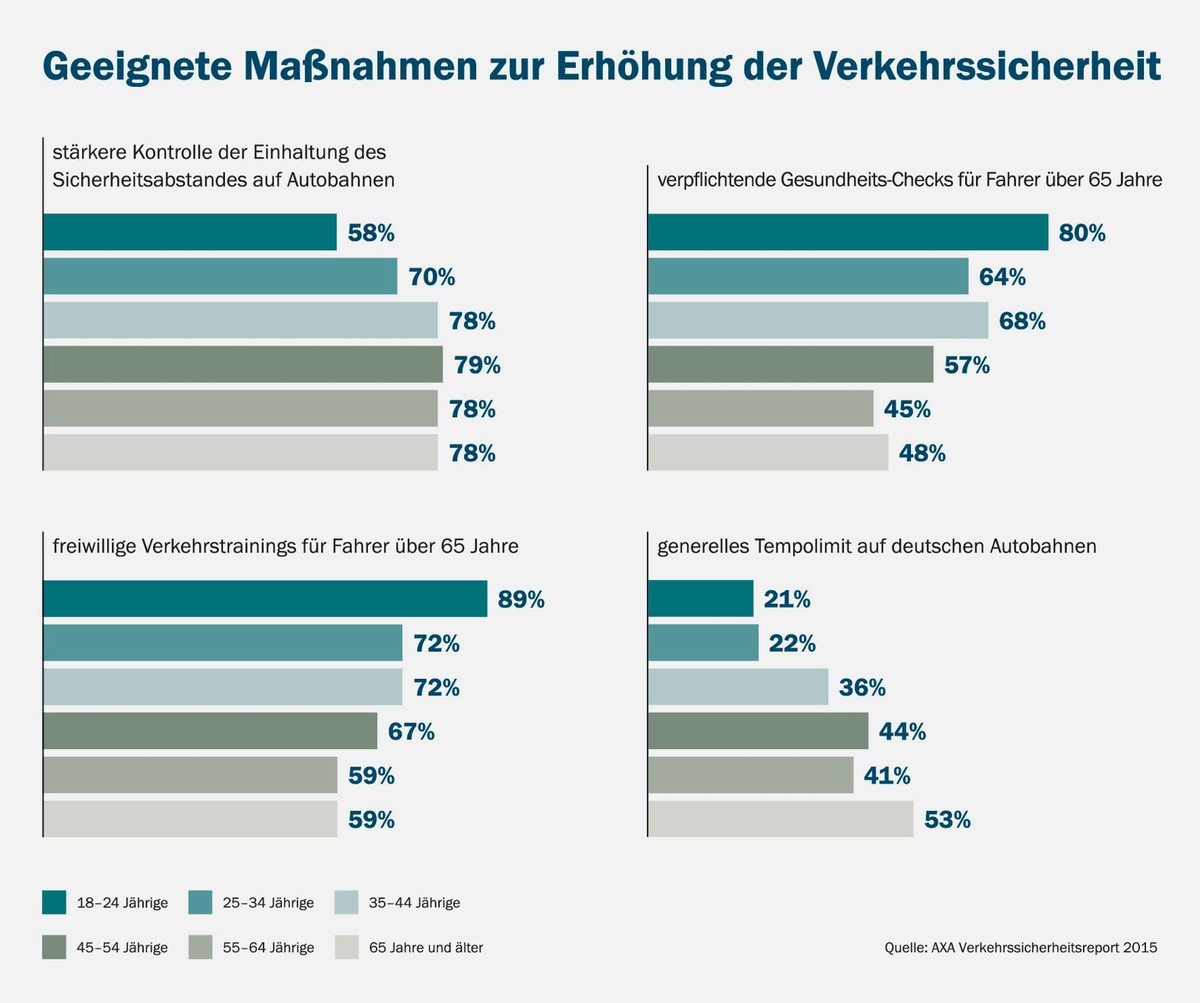 AXA Verkehrssicherheitsreport 2015: Jüngere Fahrer fürchten generelles Tempolimit, ältere Gesundheits-Checks