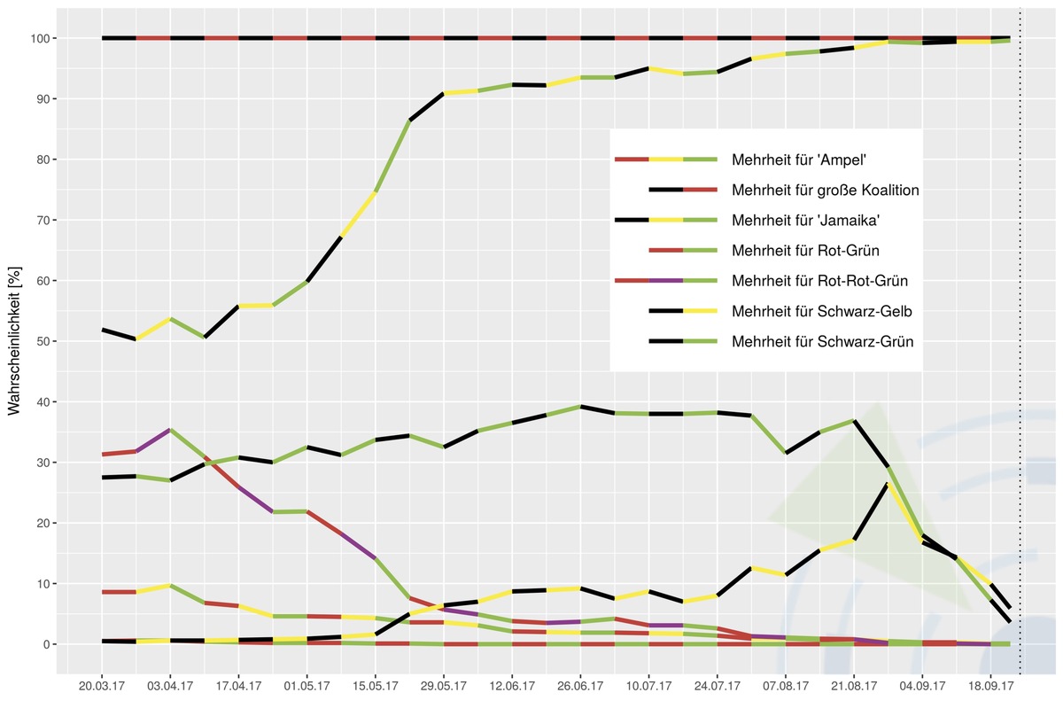 Bundestagswahl: Berliner Statistiker sagen mit Predictive Analytics das tatsächliche Wahlergebnis genauer voraus als führende Meinungsforscher / Kooperation mit Amt für Statistik Berlin-Brandenburg