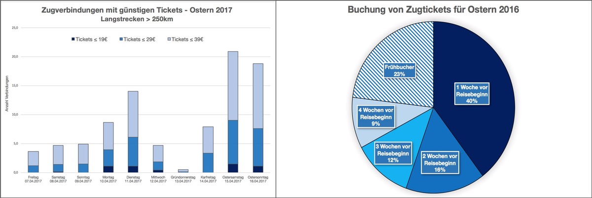 Reisepreisanalyse zu Ostern 2017: Teuerster Tag für Zugfahrten ist Gründonnerstag - Wer sparen will, reist am Ostersamstag