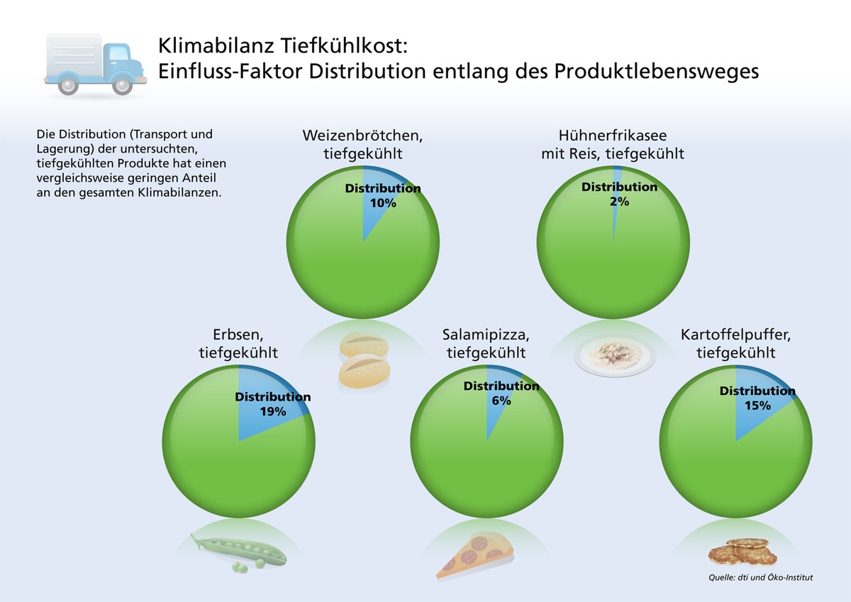 Das Öko-Institut belegt: Tiefgekühlte Produkte überzeugen auch mit ihrer Klimabilanz (BILD)